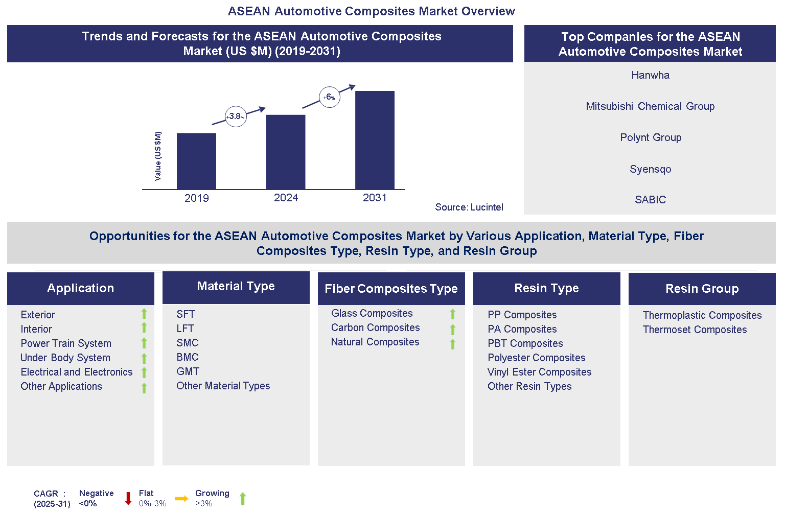 ASEAN Automotive Composites Market 