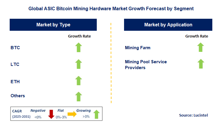 ASIC Bitcoin Mining Hardware Market by Segment
