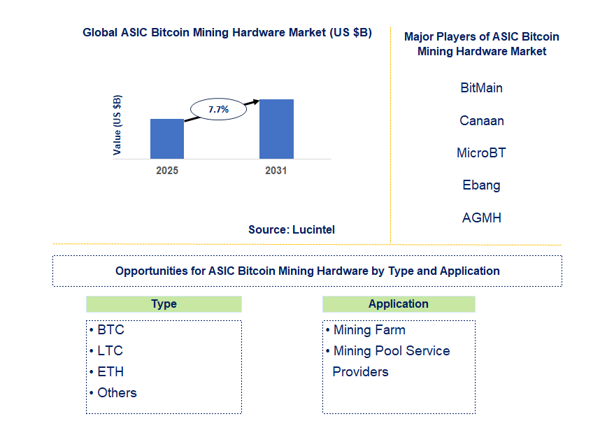 ASIC Bitcoin Mining Hardware Market Trends and Forecast