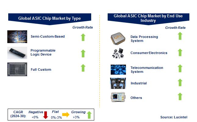 ASIC Chip Market by Segments