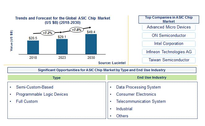 ASIC Chip Market by Product and Technology