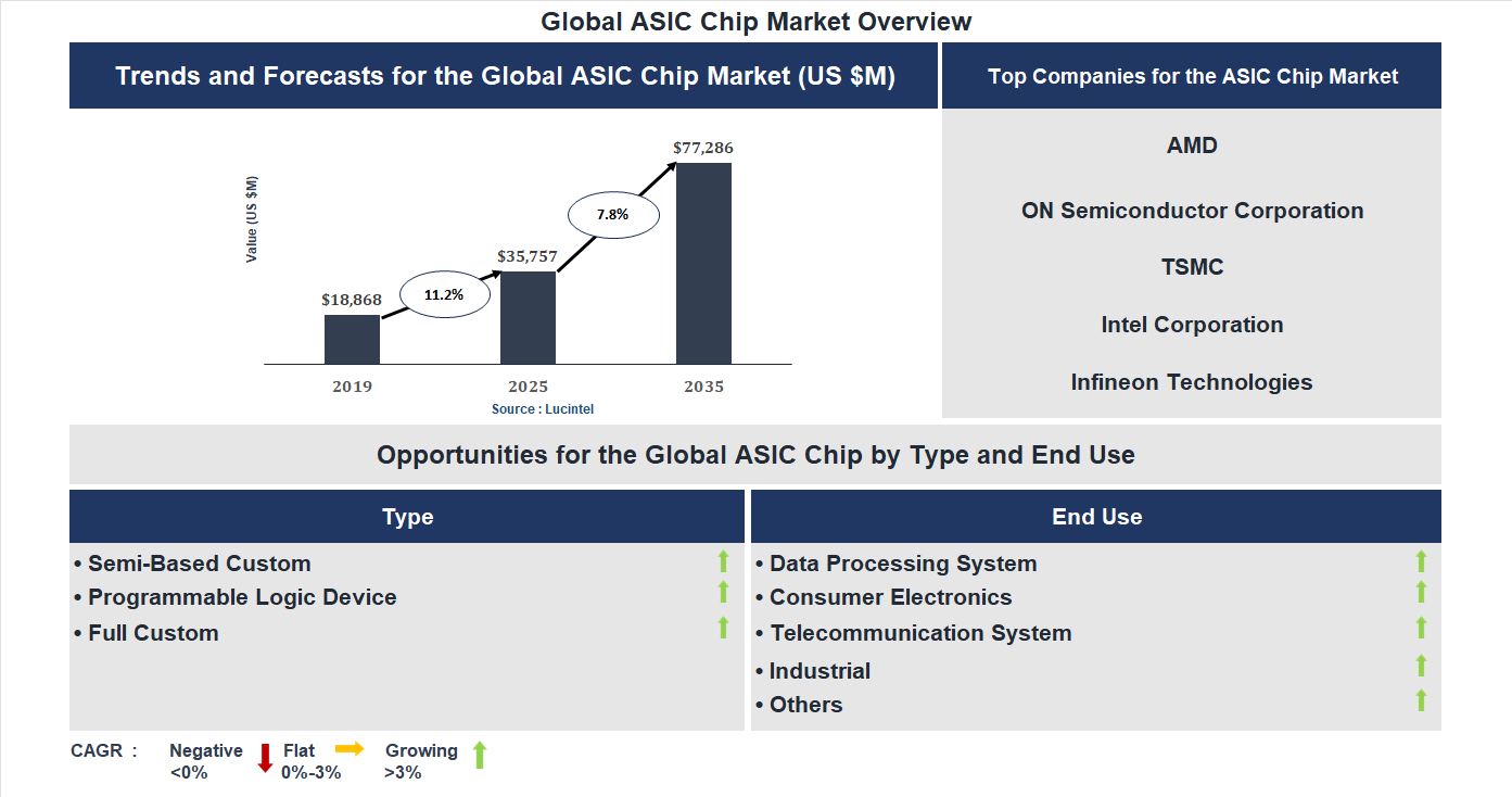 ASIC Chip Market Trends and Forecast
