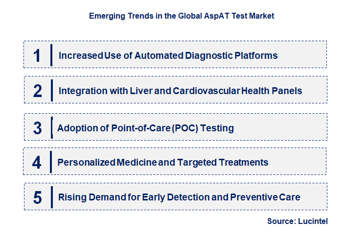 Emerging Trends in the AspAT Test Market