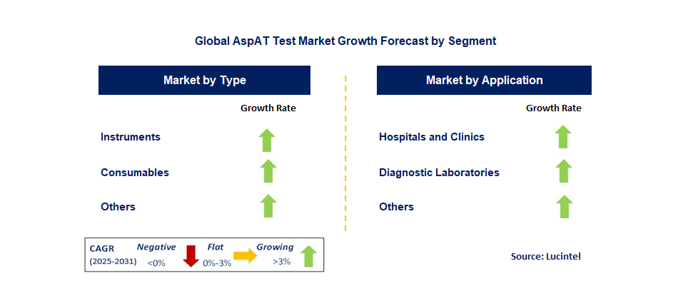 ASpAT Test Market by Segment