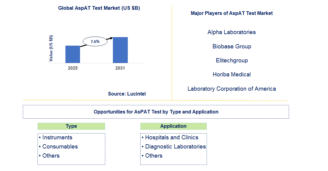 ASpAT Test Market Trends and Forecast