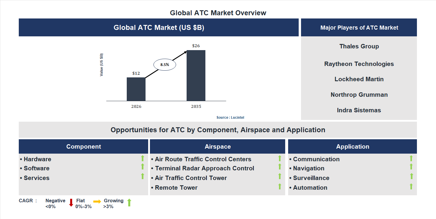 ATC Market Trends and Forecast