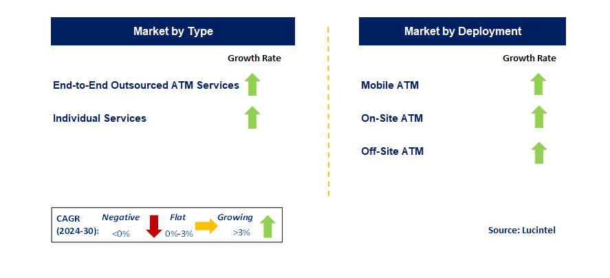 ATM Outsourcing Service by Segment