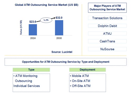 ATM Outsourcing Service Trends and Forecast