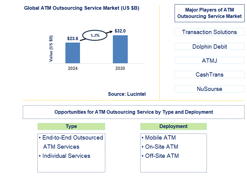 ATM Outsourcing Service Trends and Forecast