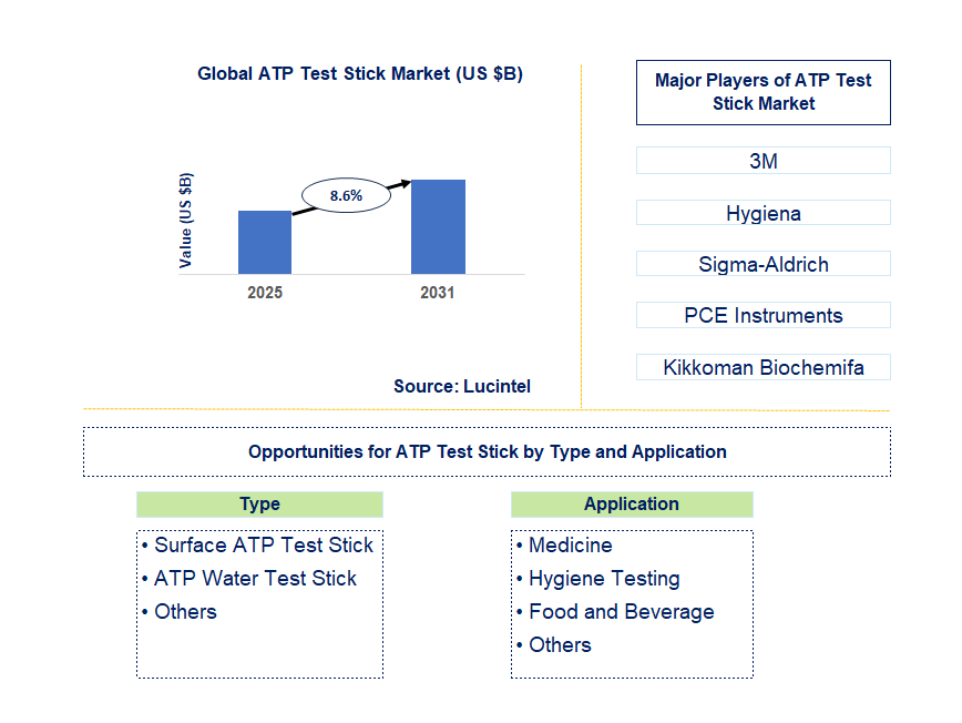 ATP Test Stick Market Trends and Forecast
