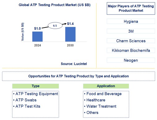 ATP Testing Product Trends and Forecast