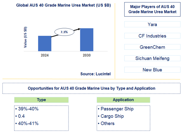 AUS 40 Grade Marine Urea Trends and Forecast