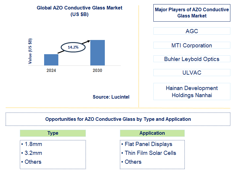 AZO Conductive Glass Trends and Forecast