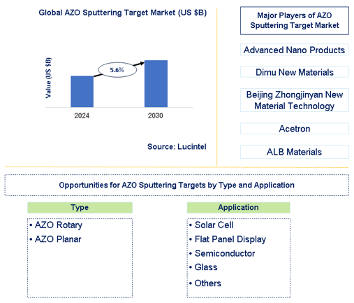 AZO Sputtering Target Market Trends and Forecast