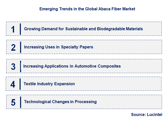 Emerging Trends in the Abaca Fiber Market