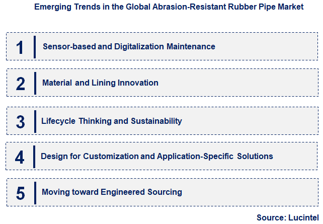 Emerging Trends in the Abrasion-Resistant Rubber Pipe Market