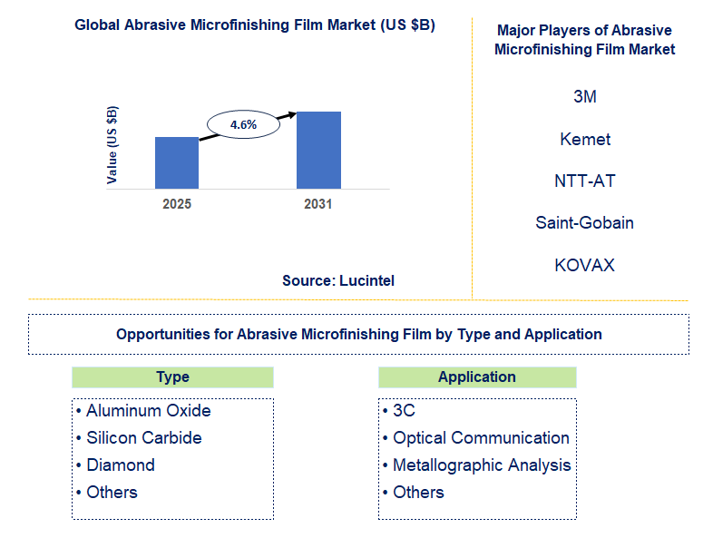 Abrasive Microfinishing Film Market Trends and Forecast