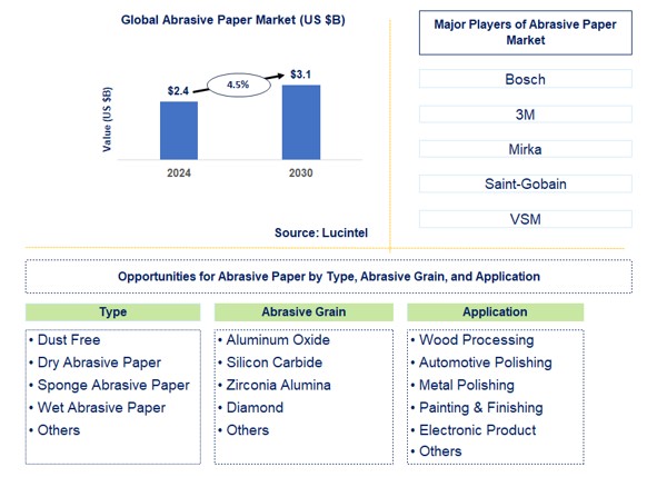 Abrasive Paper Trends and Forecast