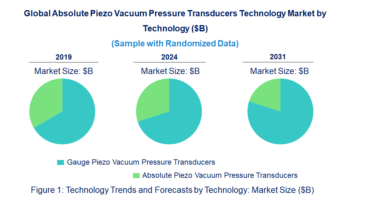 Absolute Piezo Vacuum Pressure Transducers Market by Technology Absolute Piezo Vacuum Pressure Transducers Market by Technology