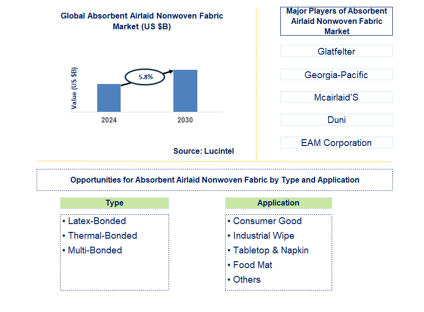 Absorbent Airlaid Nonwoven Fabric Trends and Forecast