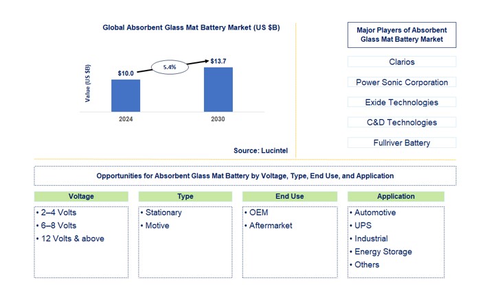 Absorbent Glass Mat Battery Market by Segments