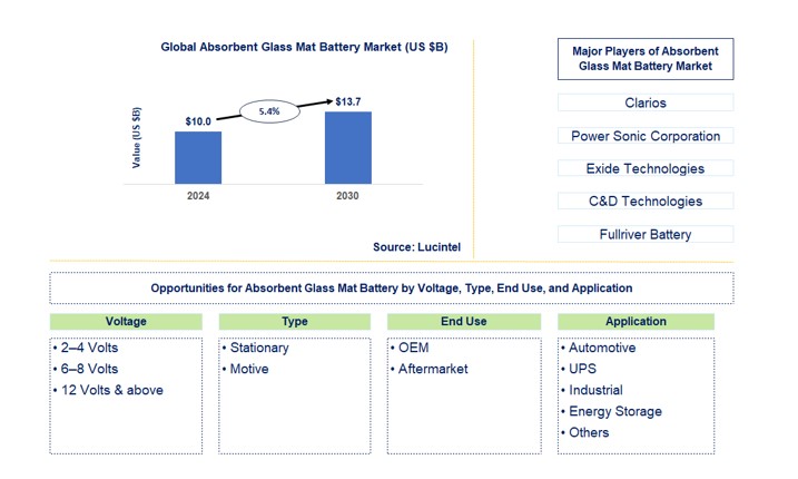 Absorbent Glass Mat Battery Market by Voltage, Type, End Use, and Application