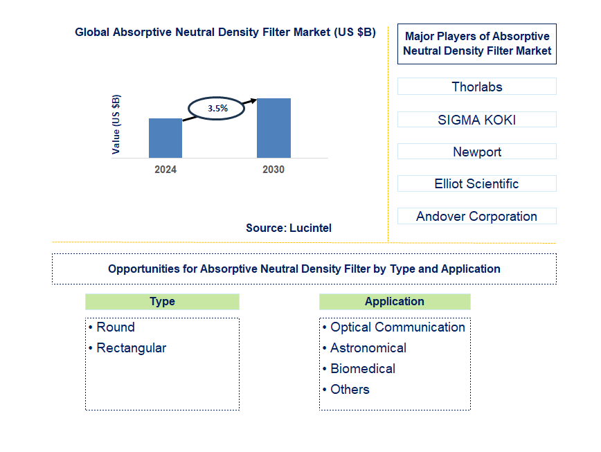 Absorptive Neutral Density Filter Trends and Forecast