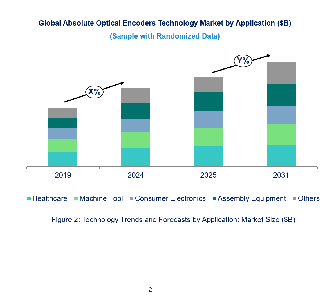 Absolute Optical Encoders Technology Market by Segments
