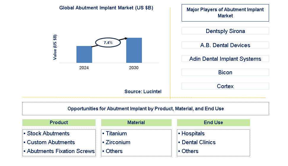 Abutment Implant Trends and Forecast