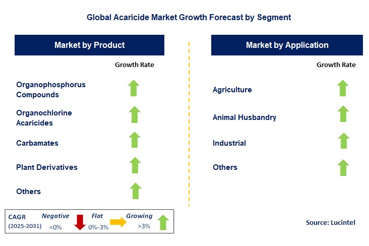 Acaricide Market by Segment