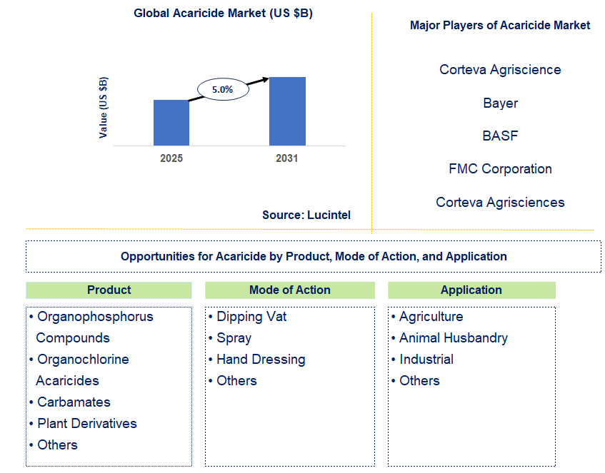 Acaricide Market Trends and Forecast