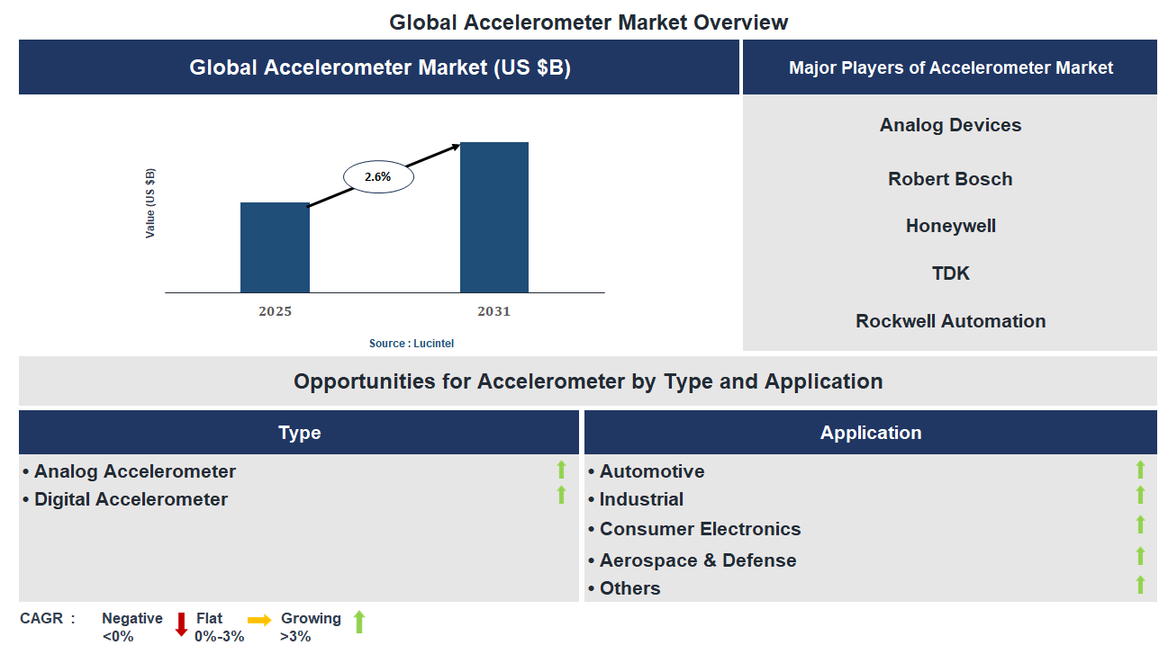 Accelerometer Market Trends and Forecast