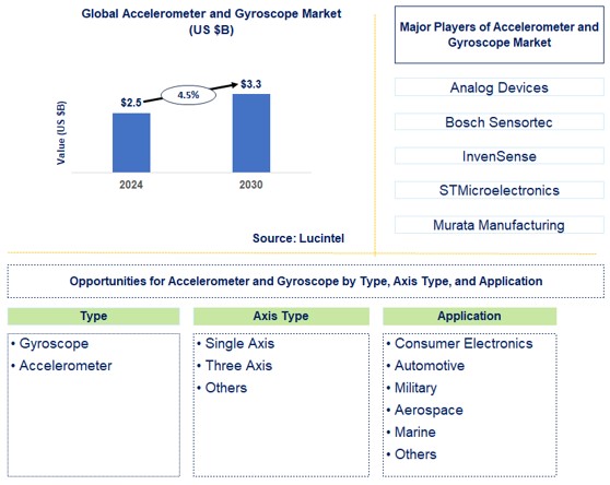 Accelerometer and Gyroscope Trends and Forecast