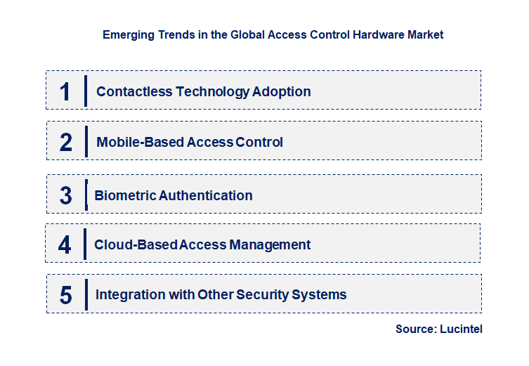 Emerging Trends in the Access Control Hardware Market