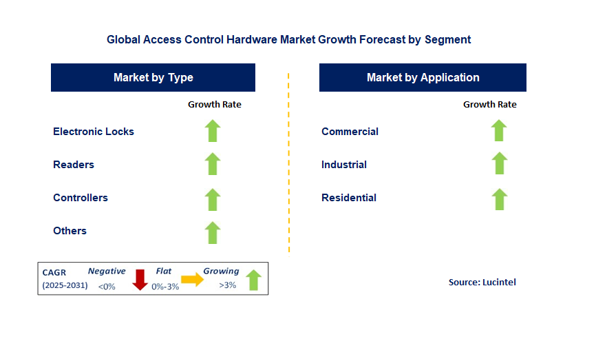 Access Control Hardware Market by Segment
