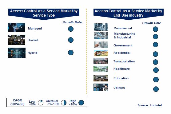 Access Control as a Service Market by Segments