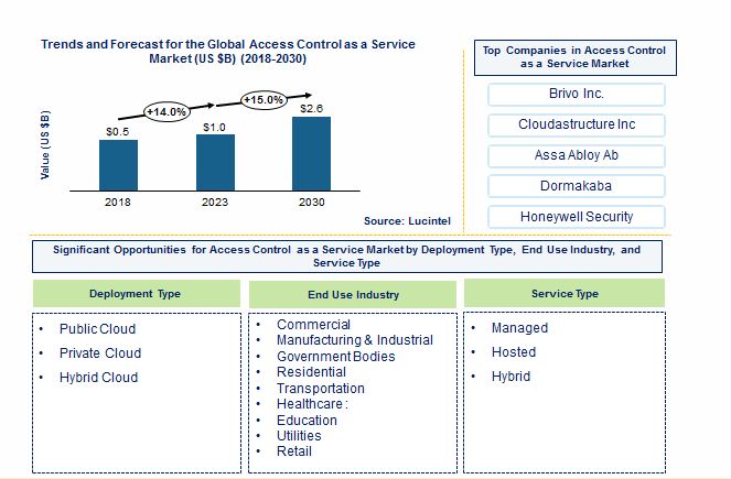 Access Control as a Service Market by End Use Industry, Service, and Deployment