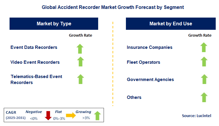 Accident Recorder Market by Segment