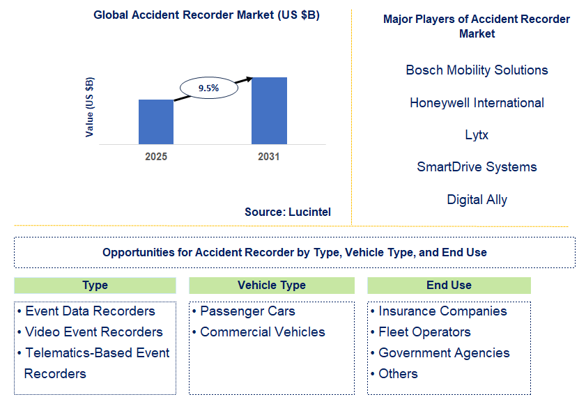 Accident Recorder Market Trends and Forecast