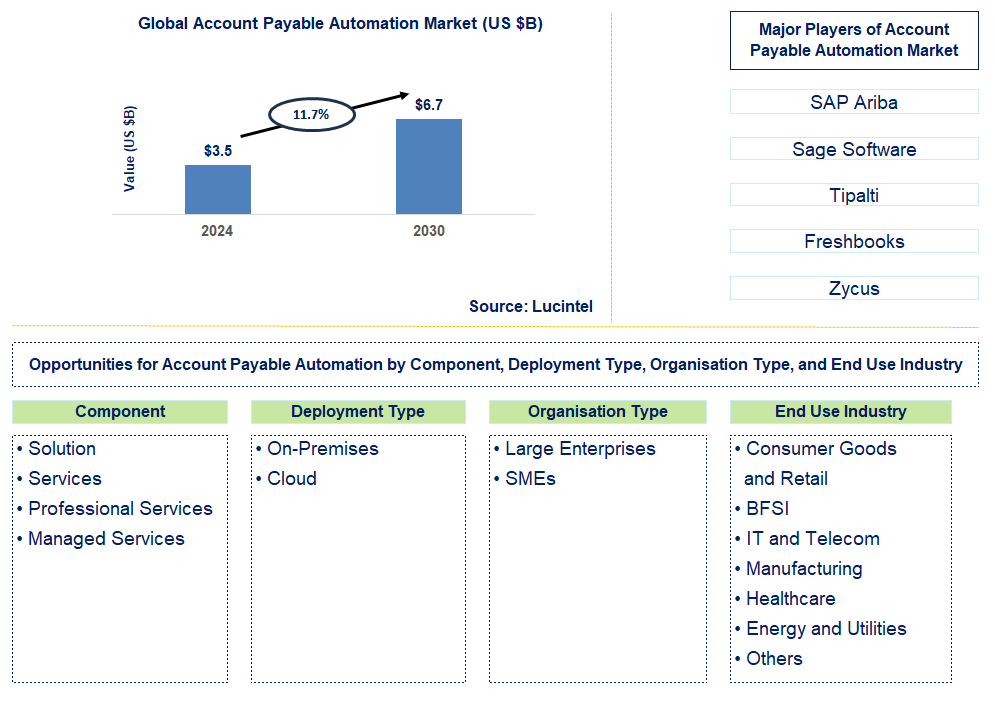 Account Payable Automation Trends and Forecast