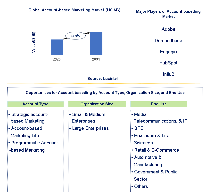 Account-baseding Market Trends and Forecast