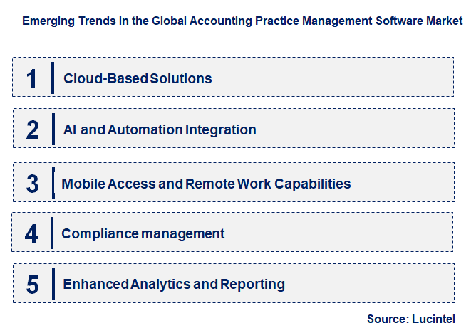 Emerging Trends in the Accounting Practice Management Software Market