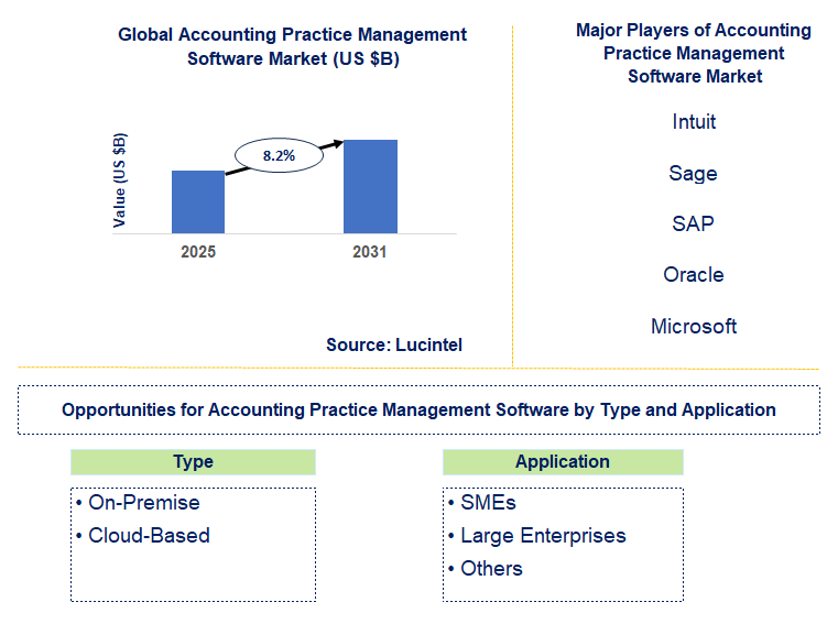 Accounting Practice Management Software Market Trends and Forecast