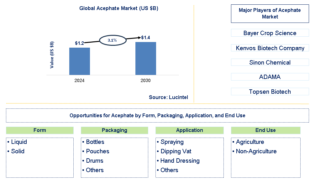 Acephate Trends and Forecast