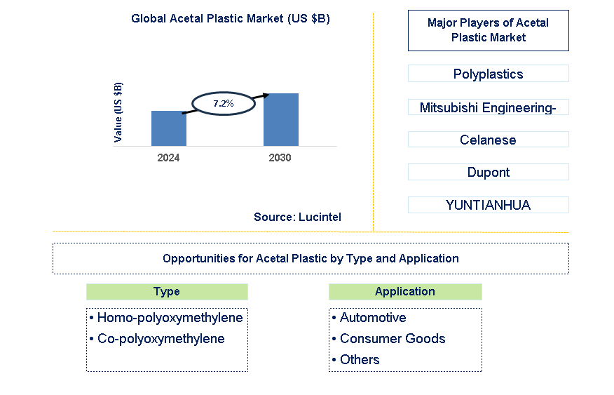 Acetal Plastic Trends and Forecast