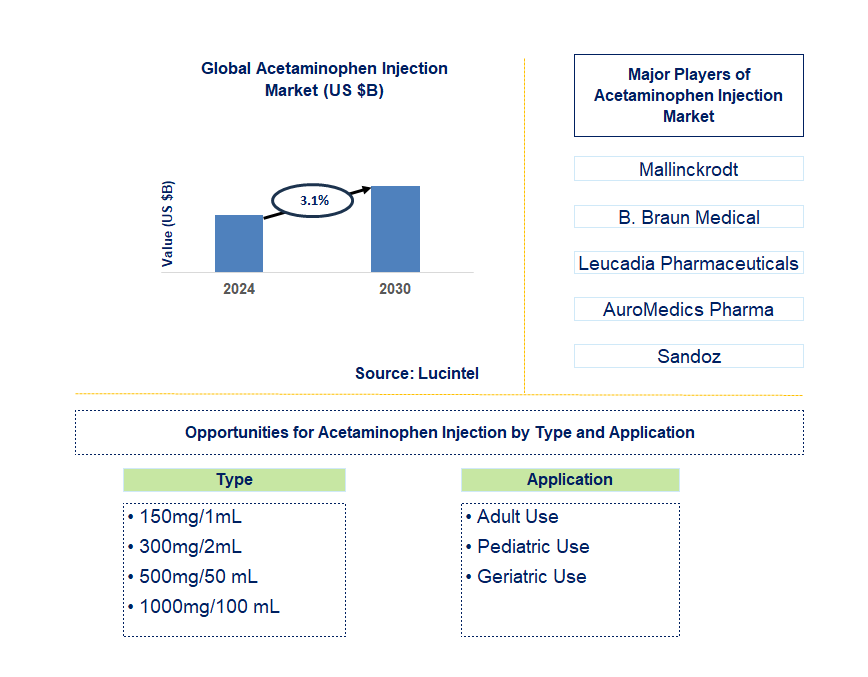 Acetaminophen Injection Trends and Forecast