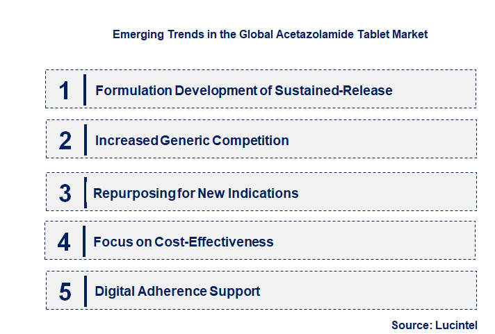 Emerging Trends in the Acetazolamide Tablet Market