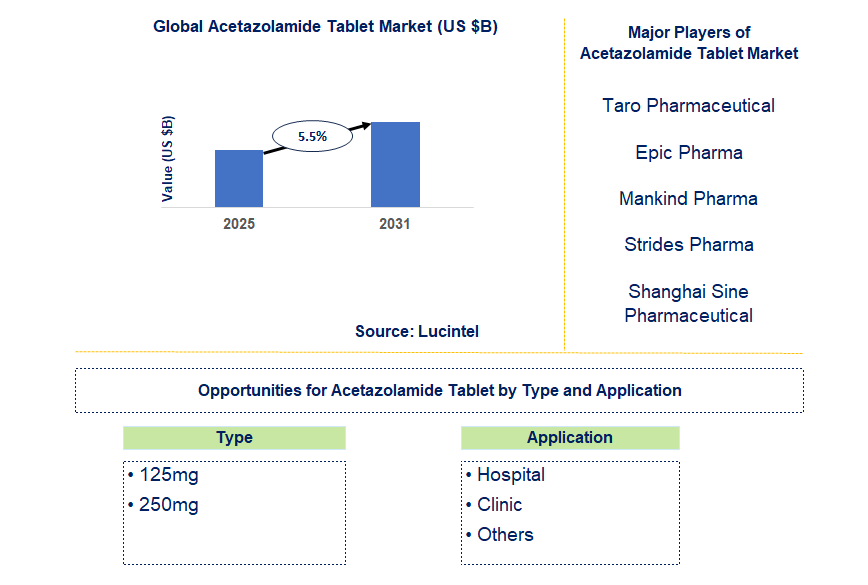 Acetazolamide Tablet Market Trends and Forecast