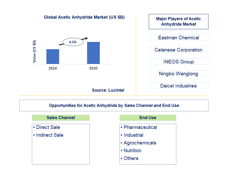 Acetic Anhydride Trends and Forecast