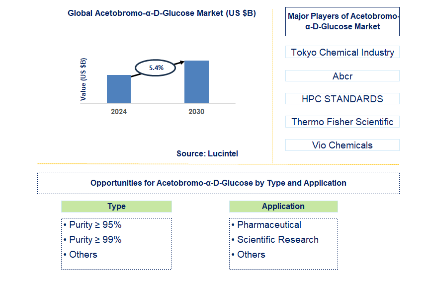 Acetobromo-α-D-Glucose Trends and Forecast